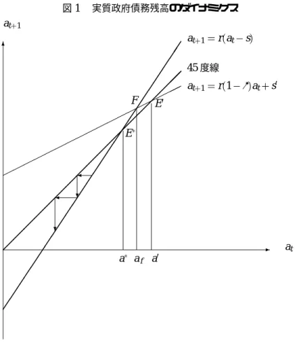 図 1  実質政府債務残高のダイナミクス 45 度線at1 r a t s  a t  1  r 1 ε  a t  s at1 a tEEF a  a f a                                ここでオペレータ δ   E t  E t 1  を定義すれば、 δ 0 P 1 P 0   P 1R1A 1  δ 0 z 0  (25) 